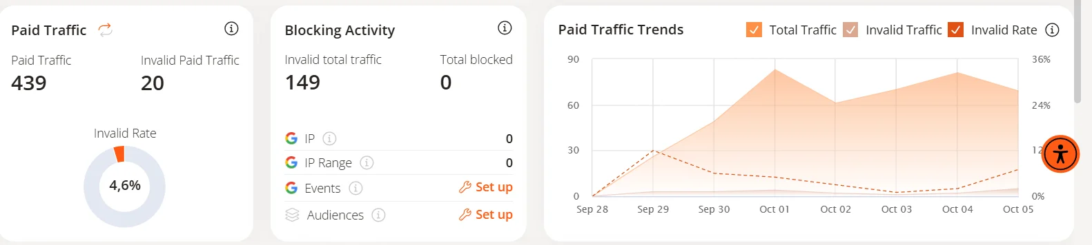ClickCease-Dashboard für bezahlten Traffic: 439 bezahlte Klicks, 20 ungültige bezahlte Klicks, Invalid Rate 4,6 %; Blocking Activity mit 149 ungültigen Zugriffen insgesamt und 0 blockierten, IP und IP Range jeweils 0, Events und Audiences mit Hinweis Set up; Verlaufsdiagramm Paid Traffic Trends vom 28. September bis 5. Oktober