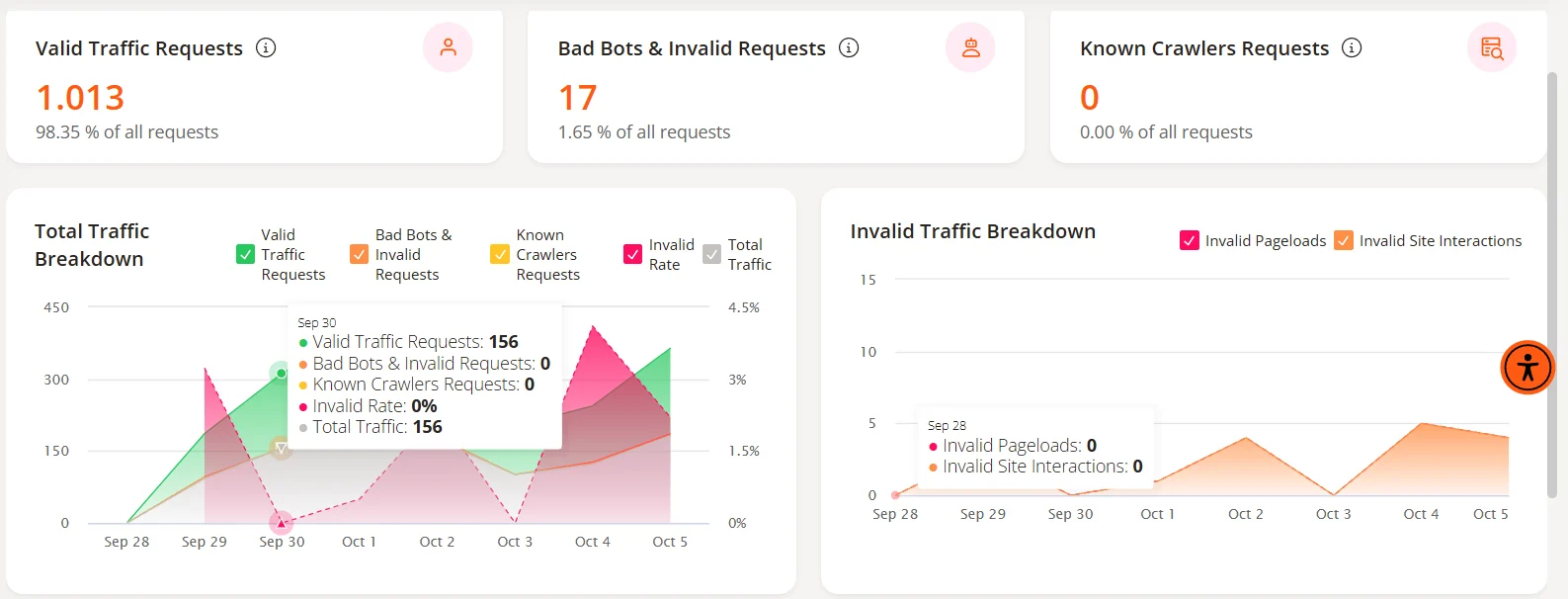 ClickCease-Dashboard für den gesamten Website-Traffic: 1.013 gültige Anfragen (98,35 %), 17 Bad Bots und ungültige Anfragen (1,65 %), 0 bekannte Crawler; Diagramm Total Traffic Breakdown vom 28. September bis 5. Oktober mit Tooltip für den 30. September (156 gültige Anfragen, 0 ungültige) und Diagramm Invalid Traffic Breakdown mit ungültigen Seitenaufrufen und Interaktionen im einstelligen Bereich