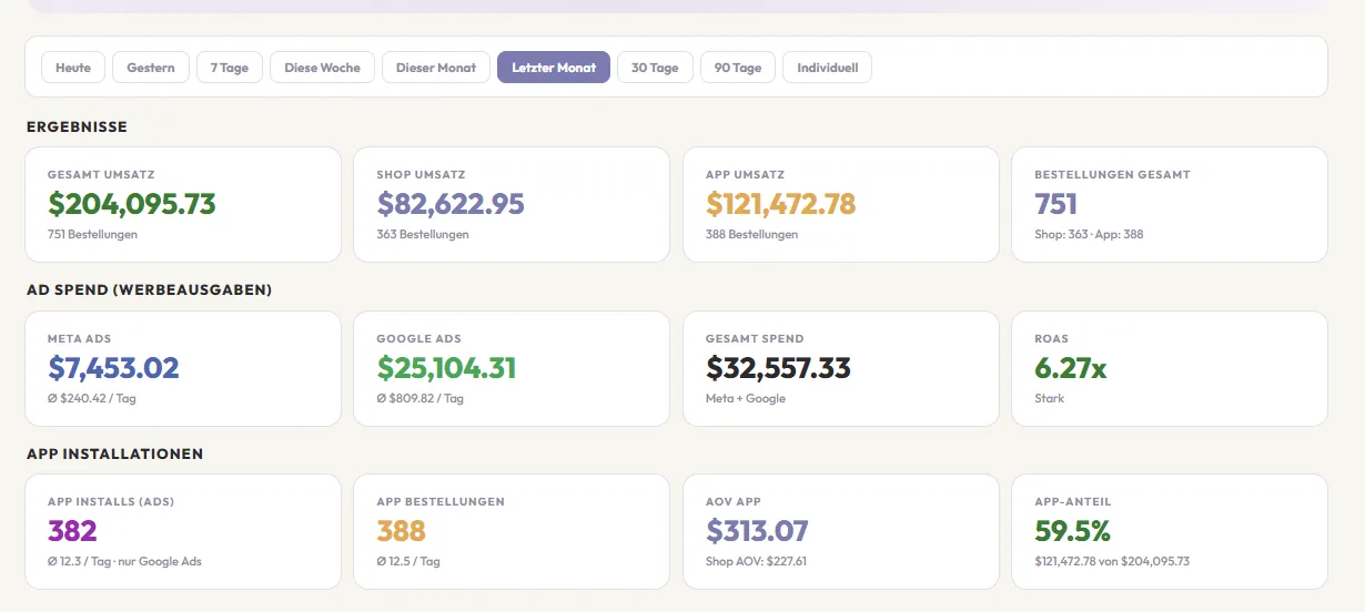 Individuelles E-Commerce-Dashboard: Gesamtumsatz, Shop- und App-Umsatz, Ad Spend für Meta und Google Ads, ROAS und App-Installationen auf einen Blick