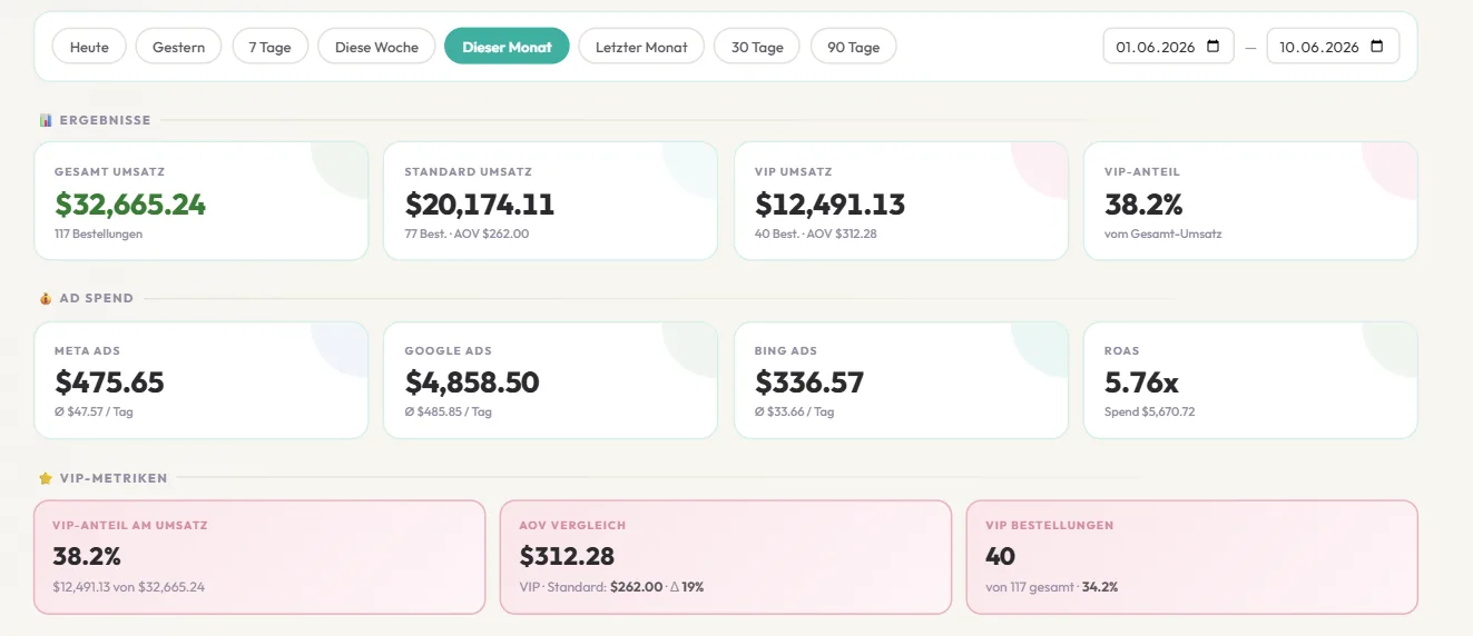 Individuelles VIP-Kunden-Dashboard: VIP-Umsatzanteil, AOV-Vergleich VIP gegen Standard, VIP-Bestellungen und Ad Spend nach Kanal